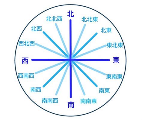 東南方位|方位